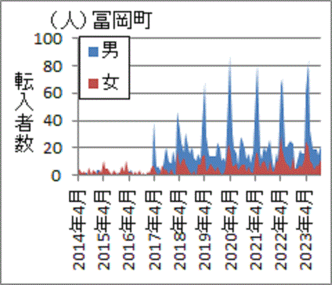 ２０１７年４月以降に急増した富岡町の転入者数