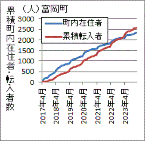 避難指示が解除後の転入者数と居住者数が同じように推移する富岡町