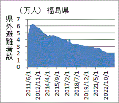 事故から１３年、２万人が県外に避難している福島県